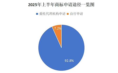 甘州用商标局数据说明商标代理机构存在的重要性，九成以上的商标申请是通过代理机构代为办理。